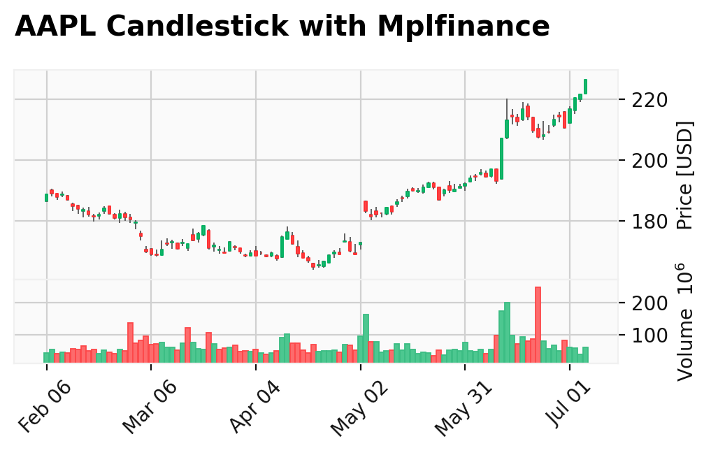 Output plot using mplfinance