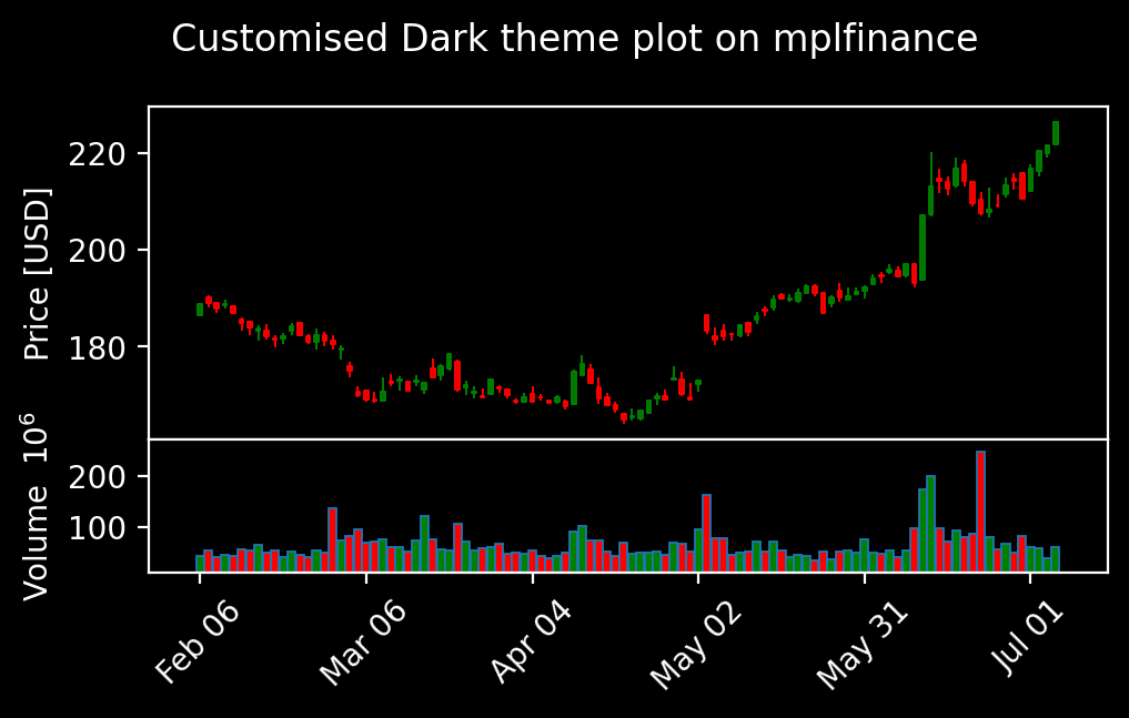 Customised dark theme caldestick chart using mpfinance